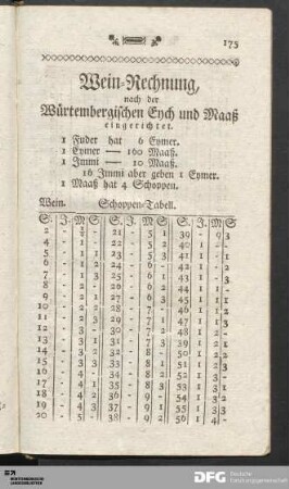 Wein-Rechnung, nach der Würtembergischen Eych und Maaß eingerichtet.