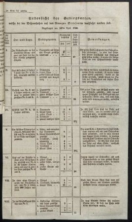 Uebersicht der Gebirgsarten,[...]