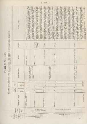 Table No. 138. From Kolapoor to Rajapoor, by the Anooskoora Ghaut