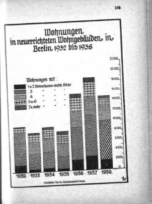 Wohnungen in neuerrichteten Wohngebäuden in Berlin 1932-1938