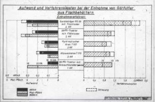 Arbeitsaufwand und Verfahrenskosten bei der Entnahme von Gärfutter aus Flachbehältern