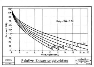 Relative Entwertungsfunktion