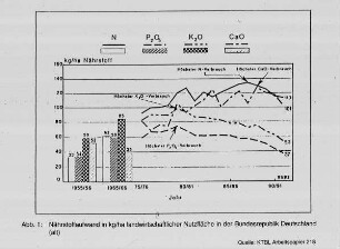Nährstoffaufwand in kg/ha landwirtschaftlicher Nutzfläche in der Bundesrepublik Deutschland (alt)
