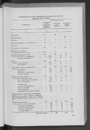 Studentenzahlen an der Universität Hamburg im WS 1975/76