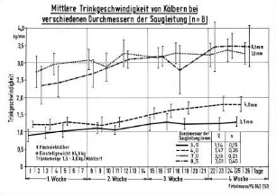 Mittlere Trinkgeschwindigkeit von Kälbern bei verschiedenen Durchmessern der Saugleitung (n = 8)