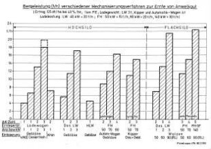 Bergeleistung (t/h) verschiedener Mechanisierungsverfahren zur Ernte von Anwelkgut