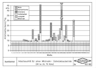 Arbeitsaufriss für einen Milchvieh-Getreidebaubetrieb (94 ha LN, 76 Kühe)