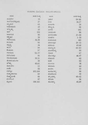 List of Villages where inscriptions were found-Kannaḍa