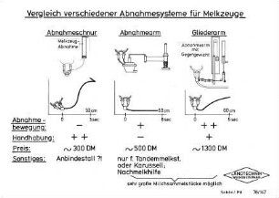 Vergleich verschiedener Abnahmesysteme für Melkzeuge