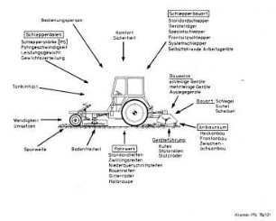 Bauart und Funktionen des Geräteträgers