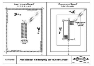 Arbeitsablauf mit Beetpflug bei "Rundum-Arbeit"