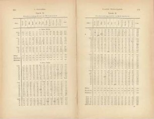 Tabelle 52. Niederschlagshöhe in Millimetern