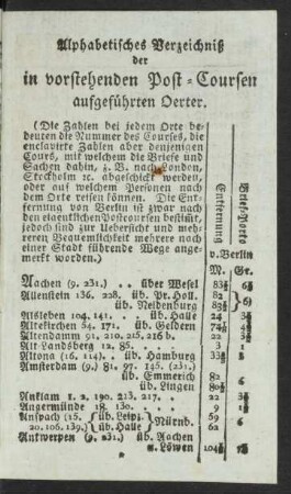 Alphabetisches Verzeichniß der in vorstehenden Post-Coursen aufgeführten Oerter.