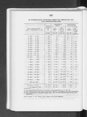 29. Steuerpflichtige, steuerbarer Umsatz und Umsatzsteuer 1976 nach Umsatzgrössenklassen
