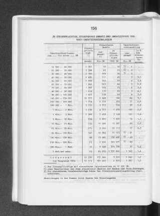 29. Steuerpflichtige, steuerbarer Umsatz und Umsatzsteuer 1976 nach Umsatzgrössenklassen