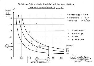 Einfluß der Fahrgeschwindigkeit (v) auf den spezifischen Zerkleinerungsaufwand (Zspez).