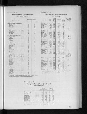 Übersicht 6: Flugkilometer, Flugzeit und Flugpreise von Hamburg