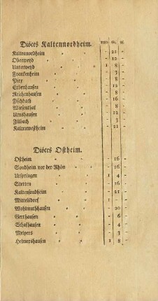 Diöces Kaltennordheim