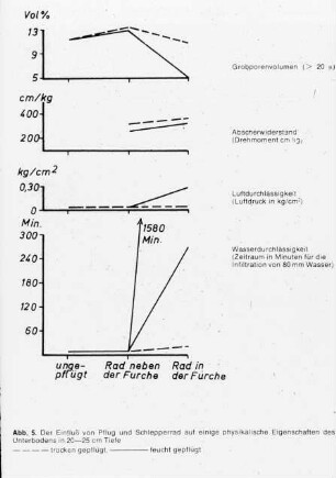 Der Einfluß von Pflug und Schlepperrad auf einige physikalische Eigenschaften des Unterbodens in 20 - 25 cm Tiefe