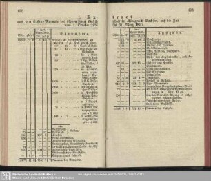 Beilagen zu dem Protokoll vom 29. April 1840