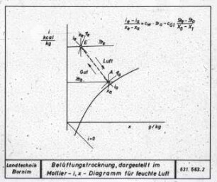 Belüftungstrocknung, dargestellt im Mollier-i,x-Diagramm für feuchte Luft