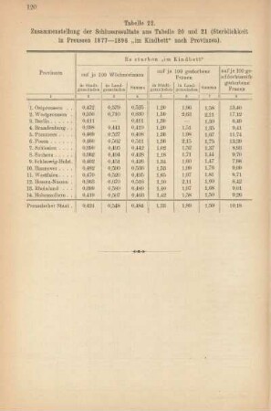 Tabelle 22. Zusammenstellung der Schlussresultate aus Tabelle 20 und 21 (Sterblichkeit in Preussen 1877-1896 "im Kindbett" nach Provinzen)