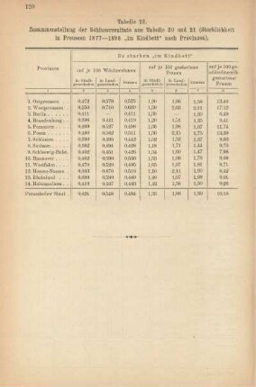 Tabelle 22. Zusammenstellung der Schlussresultate aus Tabelle 20 und 21 (Sterblichkeit in Preussen 1877-1896 "im Kindbett" nach Provinzen)
