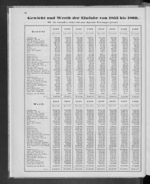 Gewicht und Werth der Einfuhr von 1853 bis 1860.