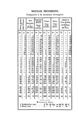 Tabelle: Monnaie Prussienne