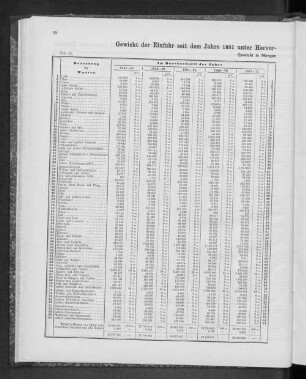 Gewicht der Einfuhr seit dem Jahre 1851 unter Hervorhebung der Hauptartikel nebst Vehältnisszahlen.