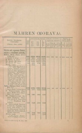 Mähren (Morava)