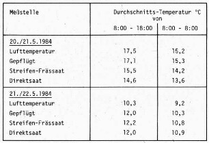 Durchschnitts-Temperatur ° Celsius