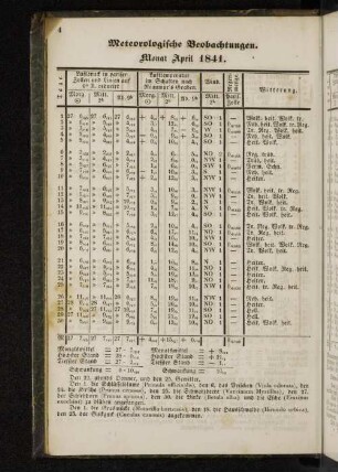Monat April 1841.