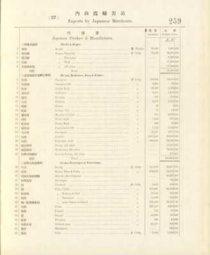 27. Exports by Japanese merchants