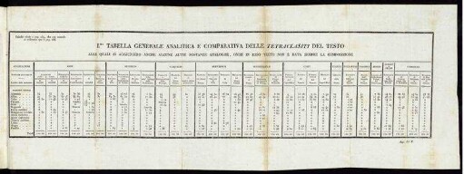 Tabelle citate a pag. 259, che per comodo si collocano qui a pag 288. I. Ma Tabella Generale Analitica E Comparativa Delle Tetraclasiti Del Testo.