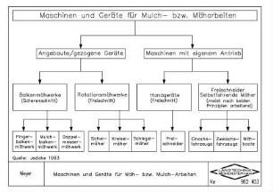 Maschinen und Geräte für Mäh- bzw. Mulch-Arbeiten