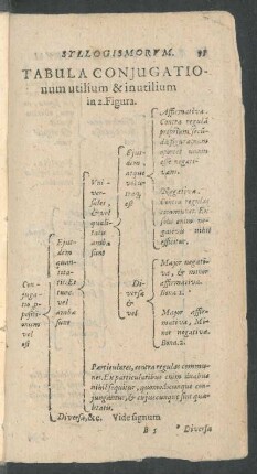 Tabula Coniugationum utilium & inutilium in 2. Figura.