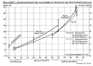 Brennstoff- und Stromverbrauch bei verschiedenen Verfahren der Grünfuttertrocknung