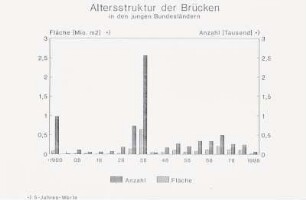 Altersstruktur, Ost 88
