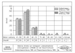 Relative Anteile von Schleppern unterschiedlicher Leistungsklassen (>40kW) bei der Maschinenhacke (Großschleppererhebung 1980 und Pflegeschleppererhebung 1989)