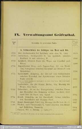 IX. Verwaltungsamt Gräfenthal
