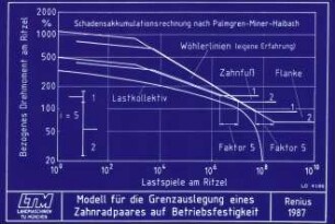 Modell für die Grenzauslastung eines Zahnradpaares auf Betriebsfestigkeit