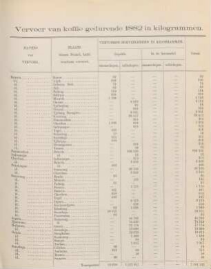 Vervoer van koffie gedurende 1882 in kilogrammen