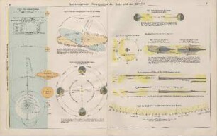 Sonnensystem. Bewegungen der Erde und des Mondes