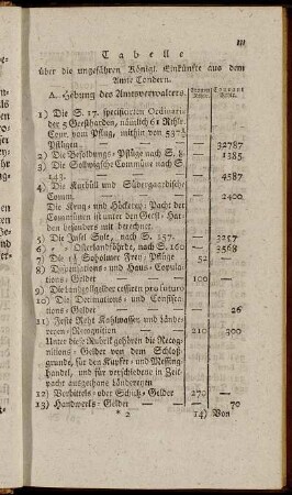 Tabelle über die ungefähren Königl. Einkünfte aus dem Amte Tondern
