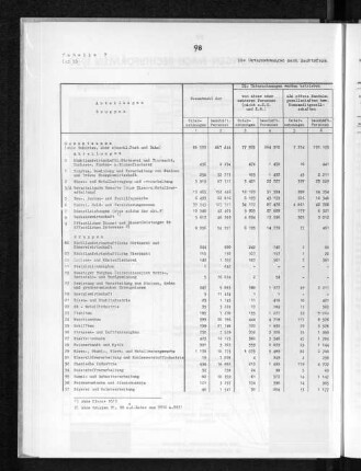 Tabelle 7 Die Unternehmungen nach Rechtsform und Flüchtlingsunternehmungen
