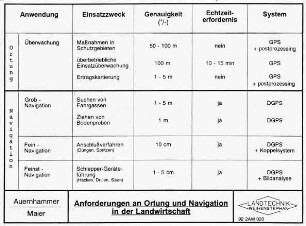 Anforderungen an Ortung und navigation in der Landwirtschaft