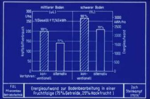 Energieaufwand zur Bodenbearbeitung in einer Fruchtfolge (75 % Getreide, 25 % Hackfrucht)