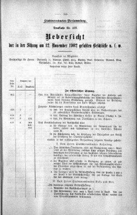 Uebersicht der in der Sitzung am 12. November 1902 gefaßten Beschlüsse u. s. w., 12. November 1902