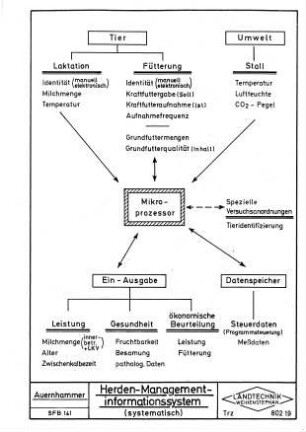 Herden-Management-Informationssystem